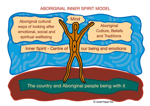 Aboriginal inner spirit model
